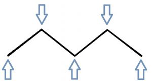 Abb. 3: Skelettstruktur von Pentan