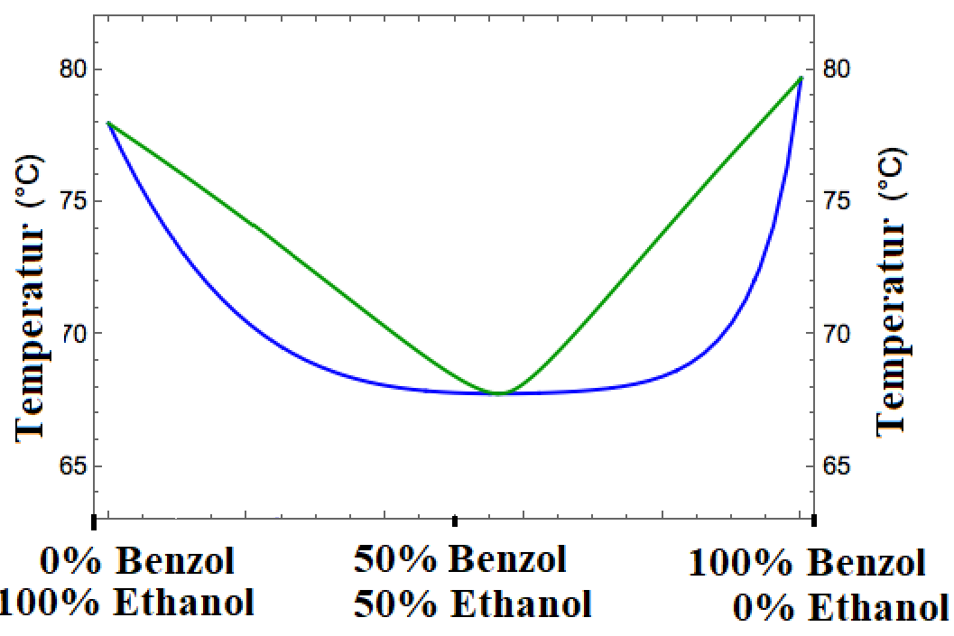 Abb. 2: Siedediagramm eines nicht-idealen Gemisches aus Ethanol und Benzol. Die blaue Kurve ist die Siedekirve und die grüne ist die Taukurve. Der Siedepunkt von reinem Ethanol beträgt 78,3°C und der von reinem Benzol 80,6°C. Erkennbar ist in diesem Siedediagramm, dass sie Siedeounte fast jedes Mischungsverhältnisses unter den Siedepunkten beider Reinstoffe liegen. Das Siedepunkts-Minimum befindet sich am azeotropen Punkt bei einer Temperatur von 68,2°C. 